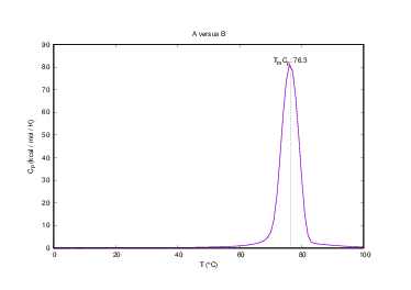 Heat capacity plot