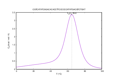 Heat capacity plot