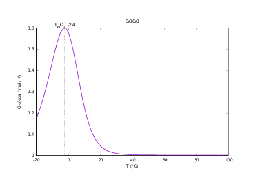 Heat capacity plot