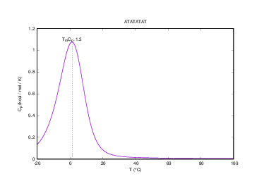Heat capacity plot