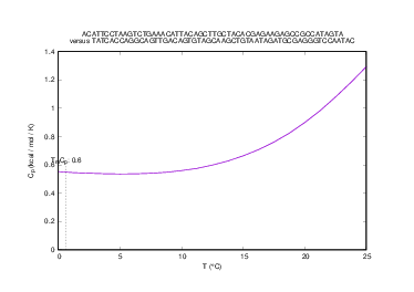 Heat capacity plot